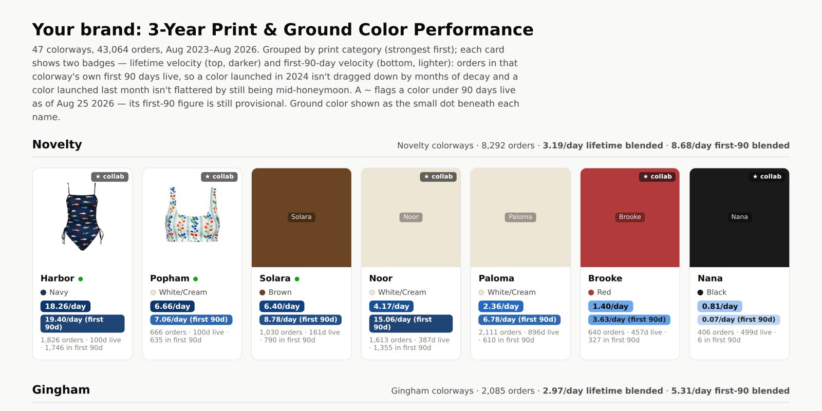 A three-year print performance analysis: novelty prints ranked by sales per day, with two print photos